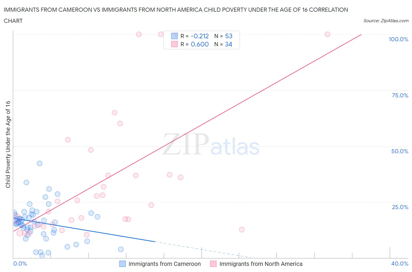 Immigrants from Cameroon vs Immigrants from North America Child Poverty Under the Age of 16