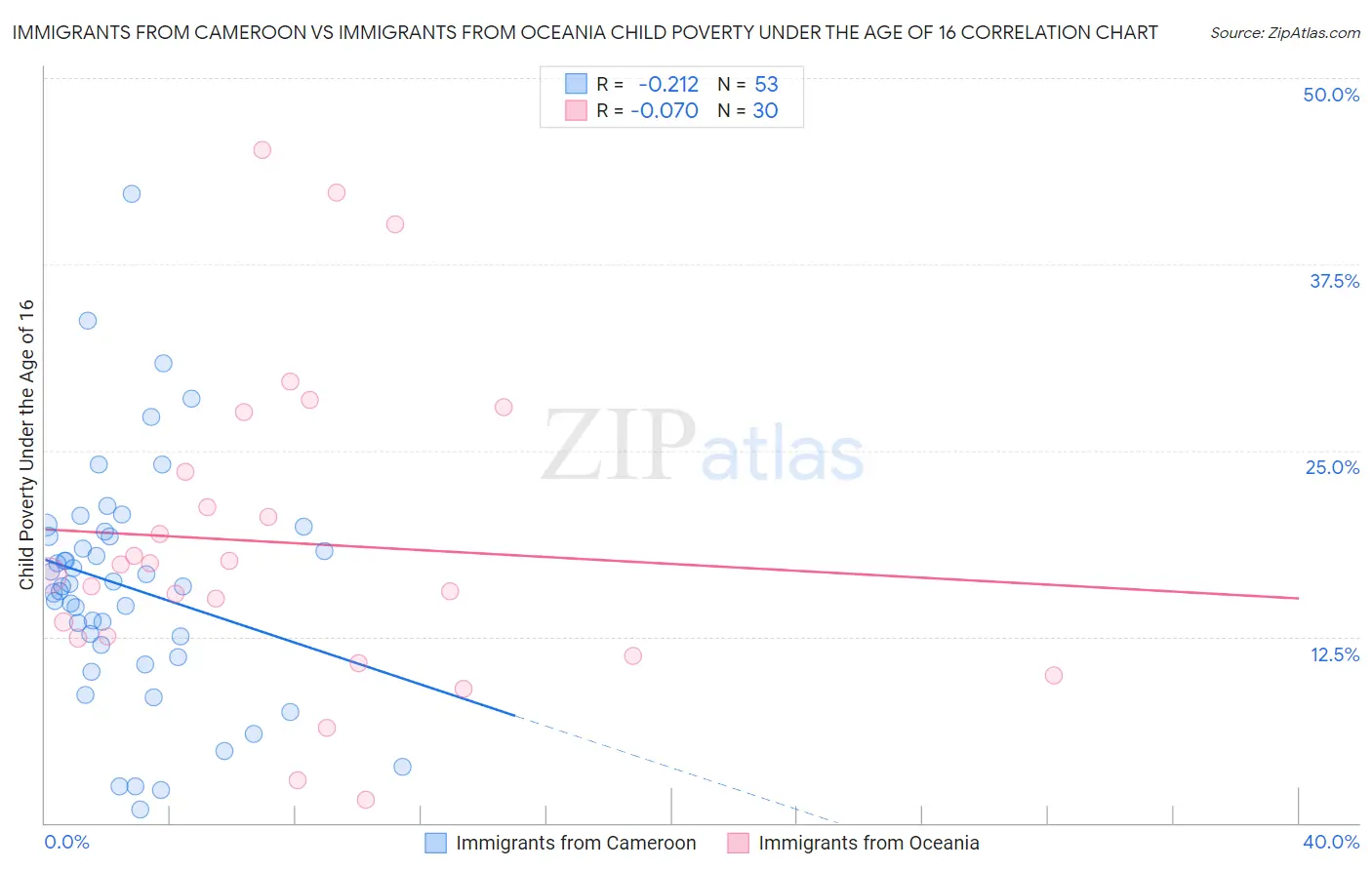 Immigrants from Cameroon vs Immigrants from Oceania Child Poverty Under the Age of 16