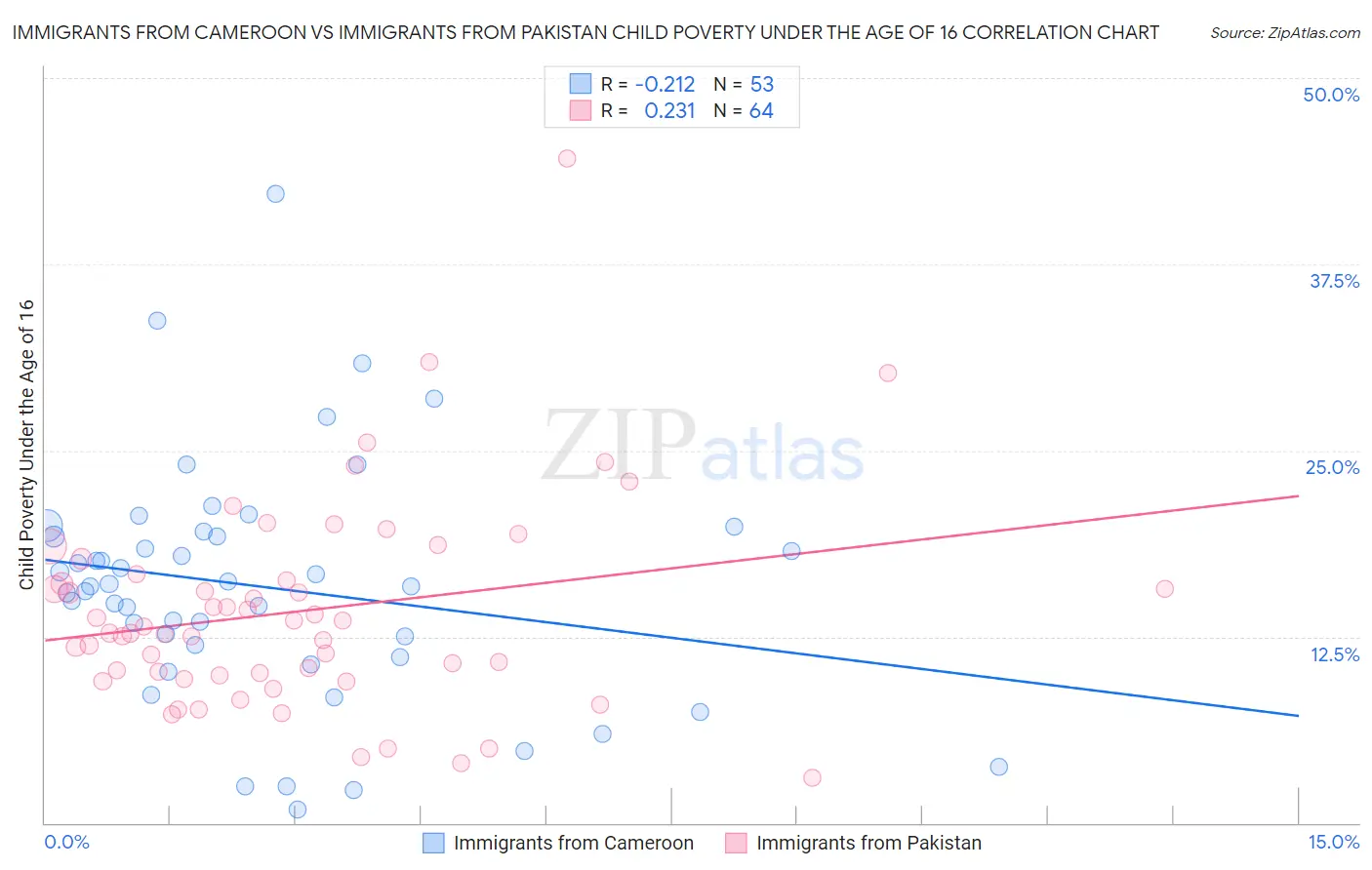 Immigrants from Cameroon vs Immigrants from Pakistan Child Poverty Under the Age of 16