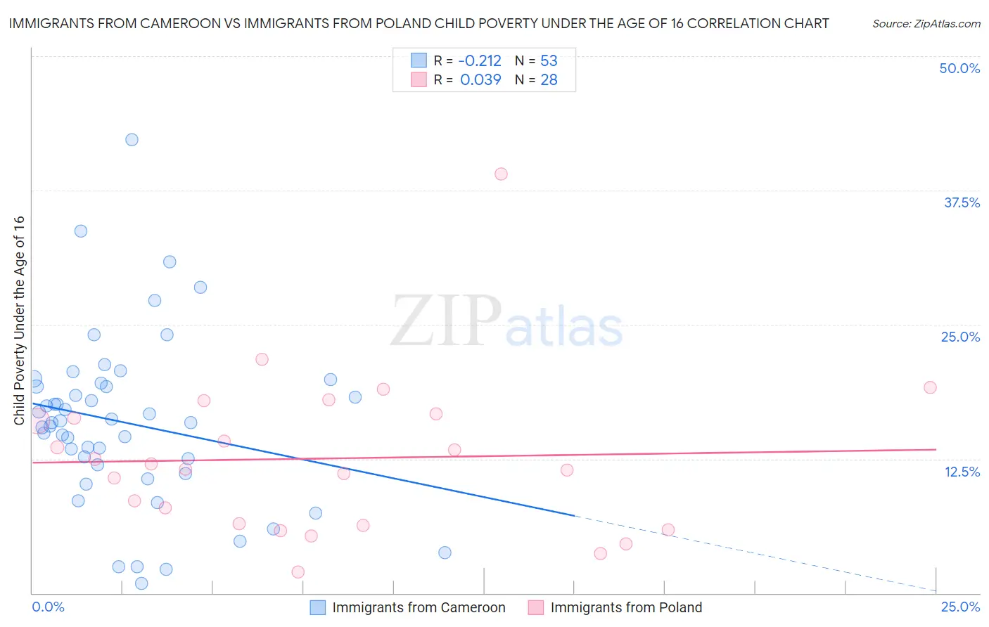 Immigrants from Cameroon vs Immigrants from Poland Child Poverty Under the Age of 16