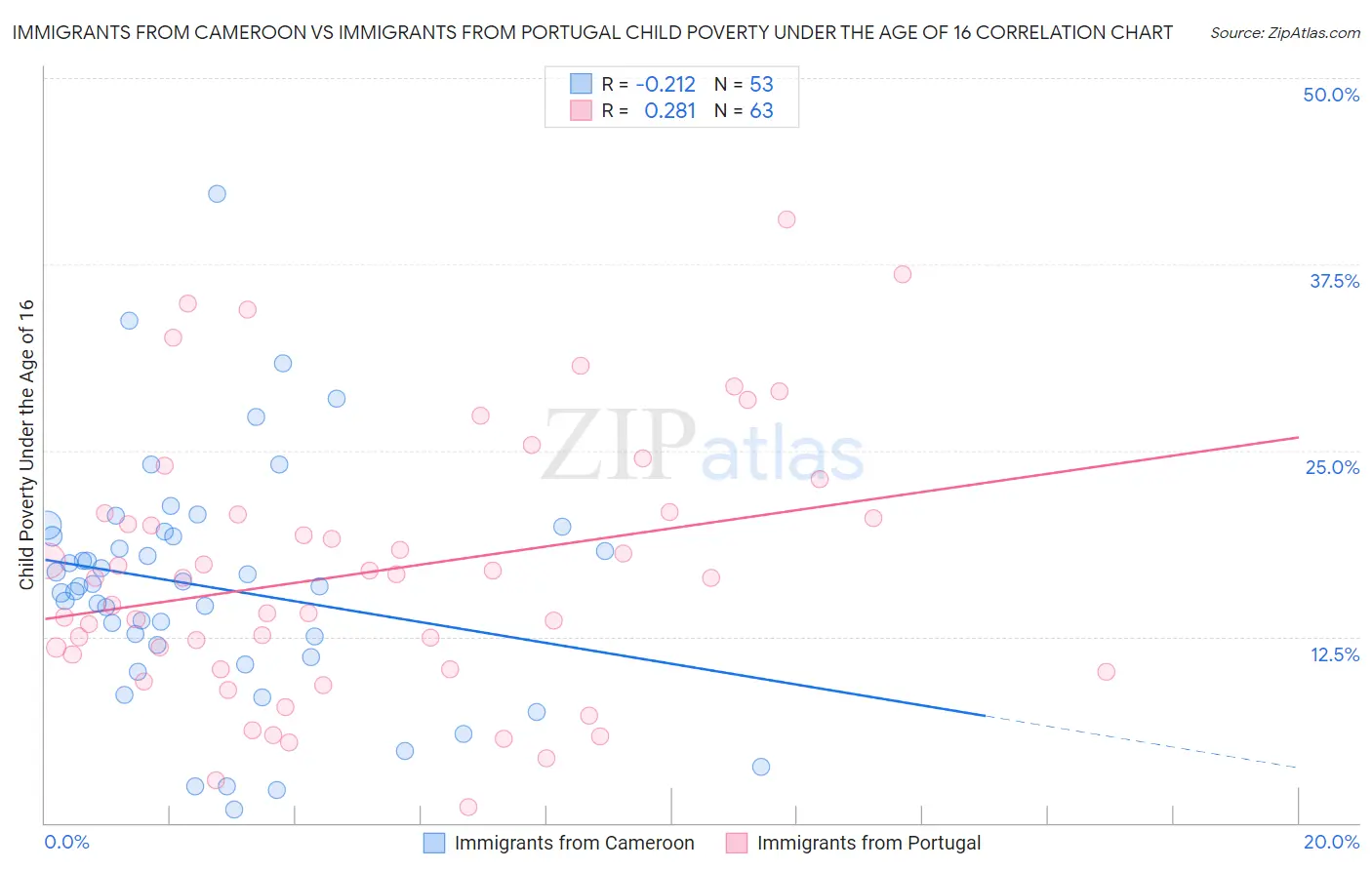 Immigrants from Cameroon vs Immigrants from Portugal Child Poverty Under the Age of 16