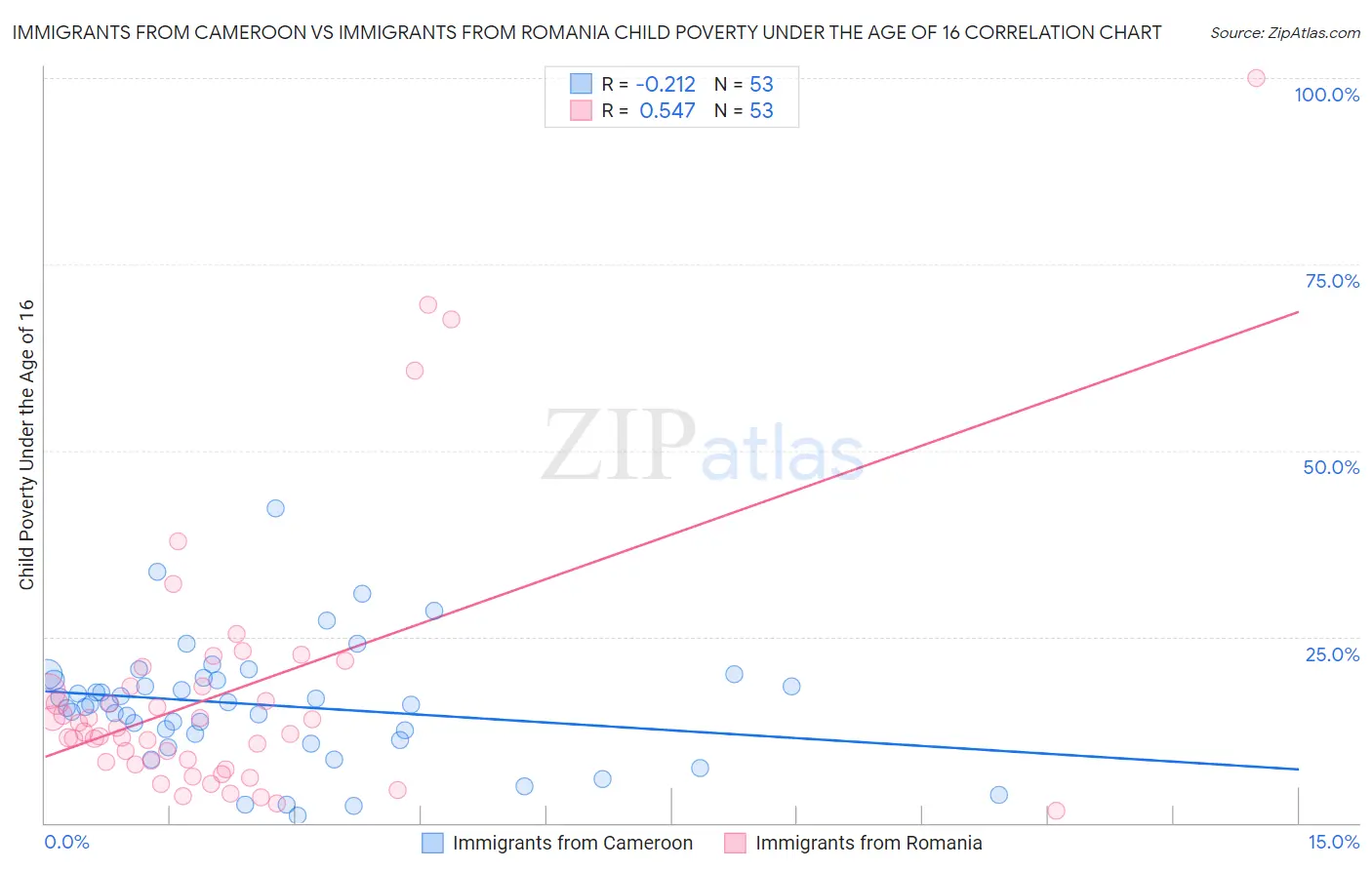 Immigrants from Cameroon vs Immigrants from Romania Child Poverty Under the Age of 16