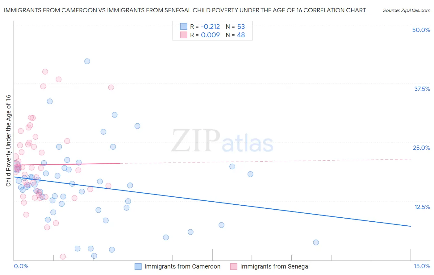Immigrants from Cameroon vs Immigrants from Senegal Child Poverty Under the Age of 16