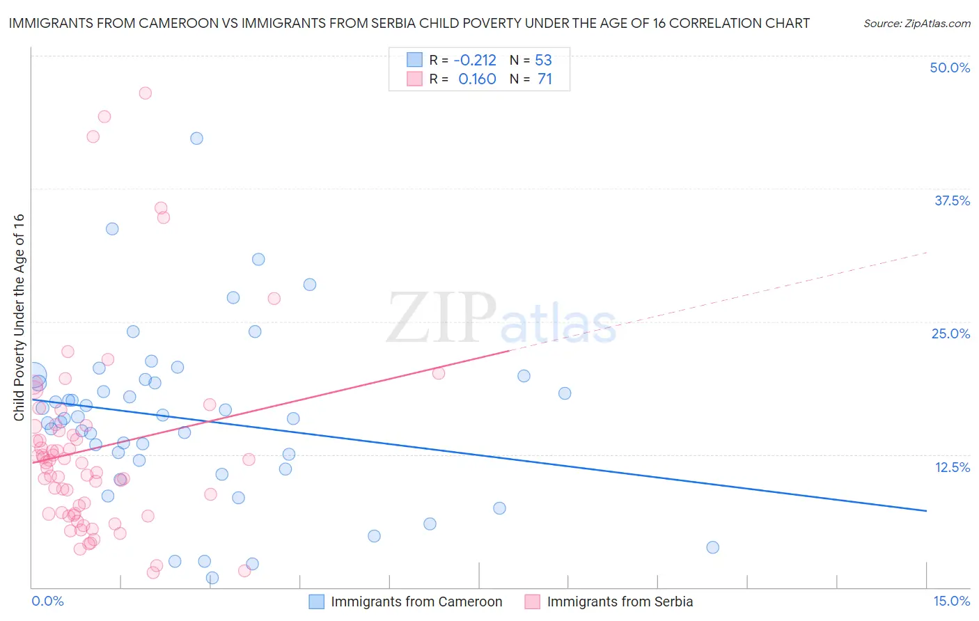Immigrants from Cameroon vs Immigrants from Serbia Child Poverty Under the Age of 16