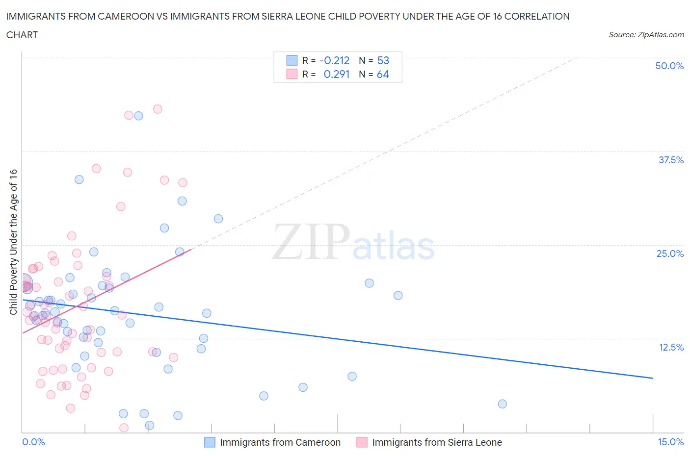 Immigrants from Cameroon vs Immigrants from Sierra Leone Child Poverty Under the Age of 16