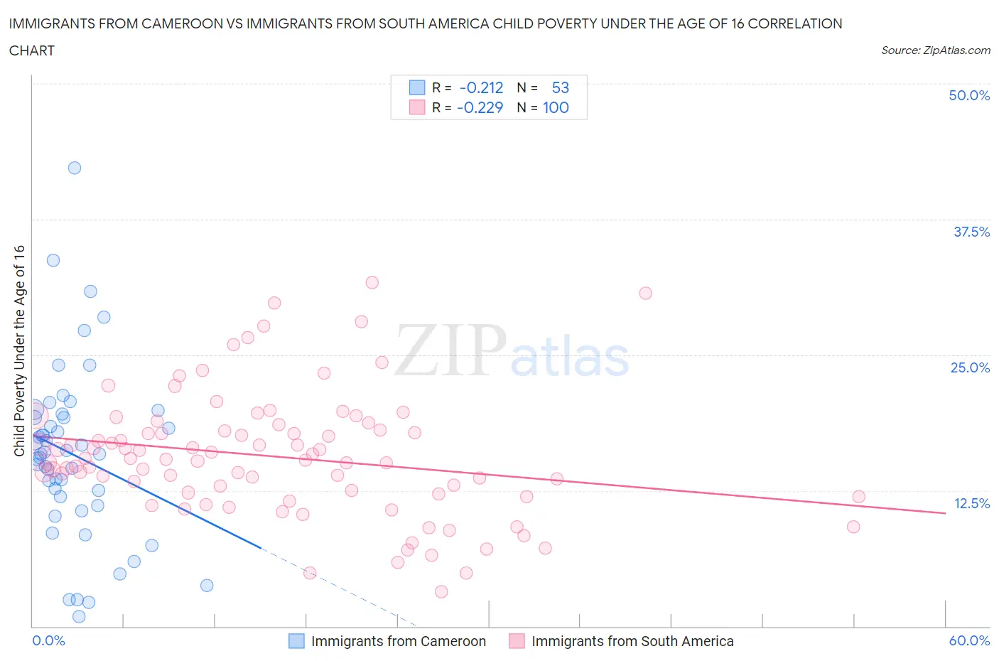 Immigrants from Cameroon vs Immigrants from South America Child Poverty Under the Age of 16