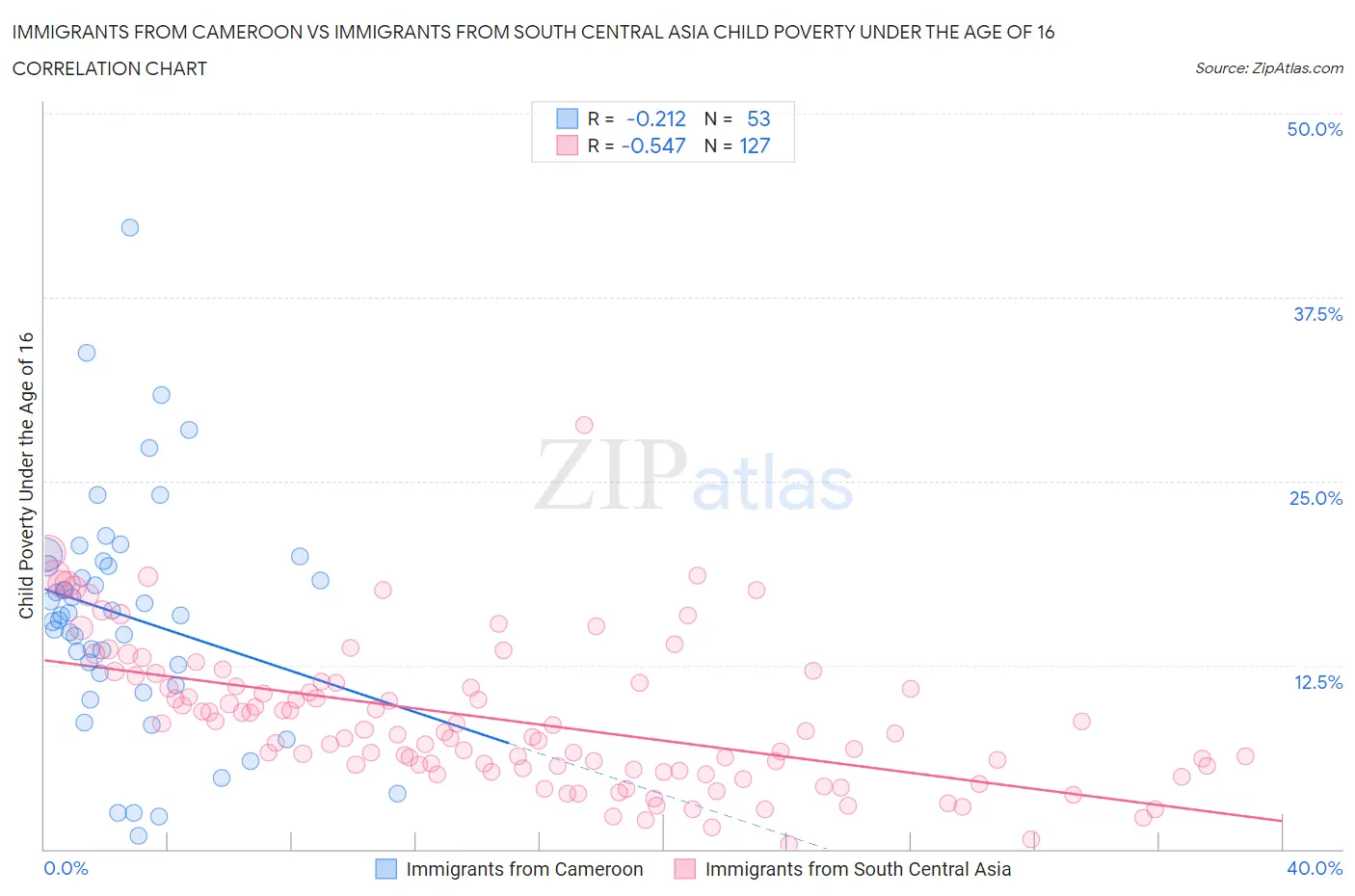 Immigrants from Cameroon vs Immigrants from South Central Asia Child Poverty Under the Age of 16