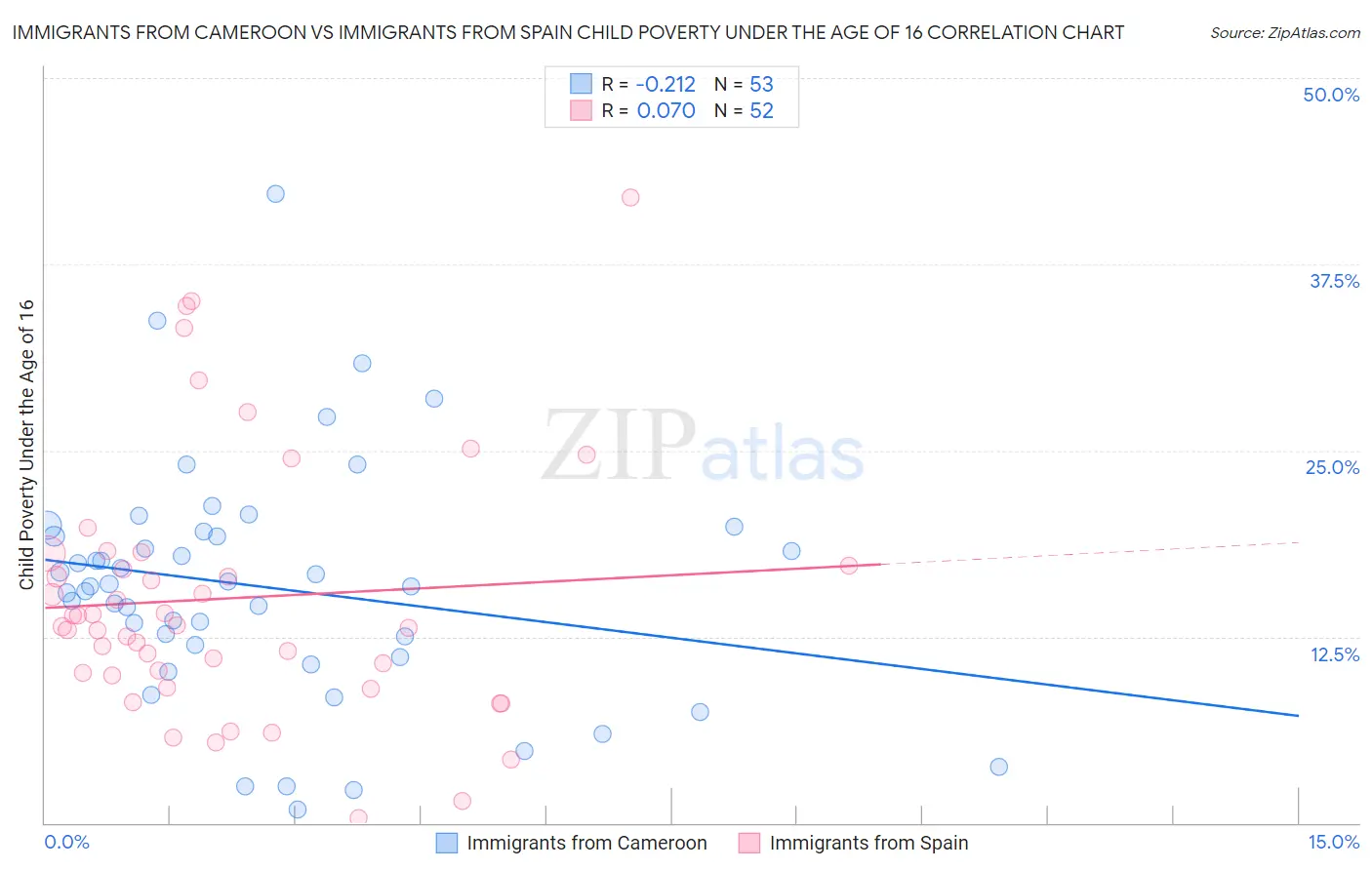 Immigrants from Cameroon vs Immigrants from Spain Child Poverty Under the Age of 16