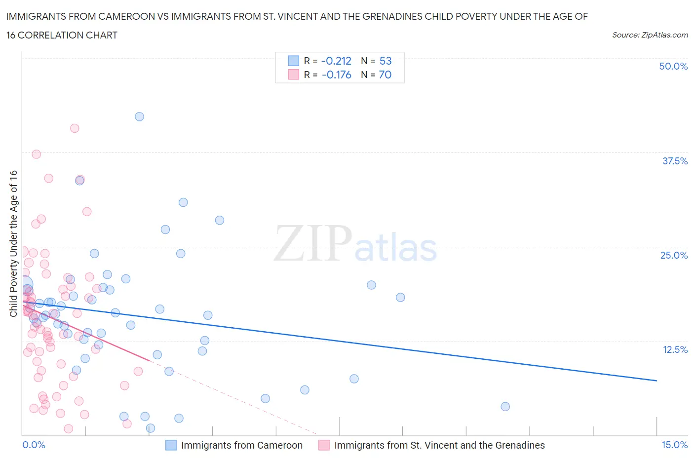 Immigrants from Cameroon vs Immigrants from St. Vincent and the Grenadines Child Poverty Under the Age of 16