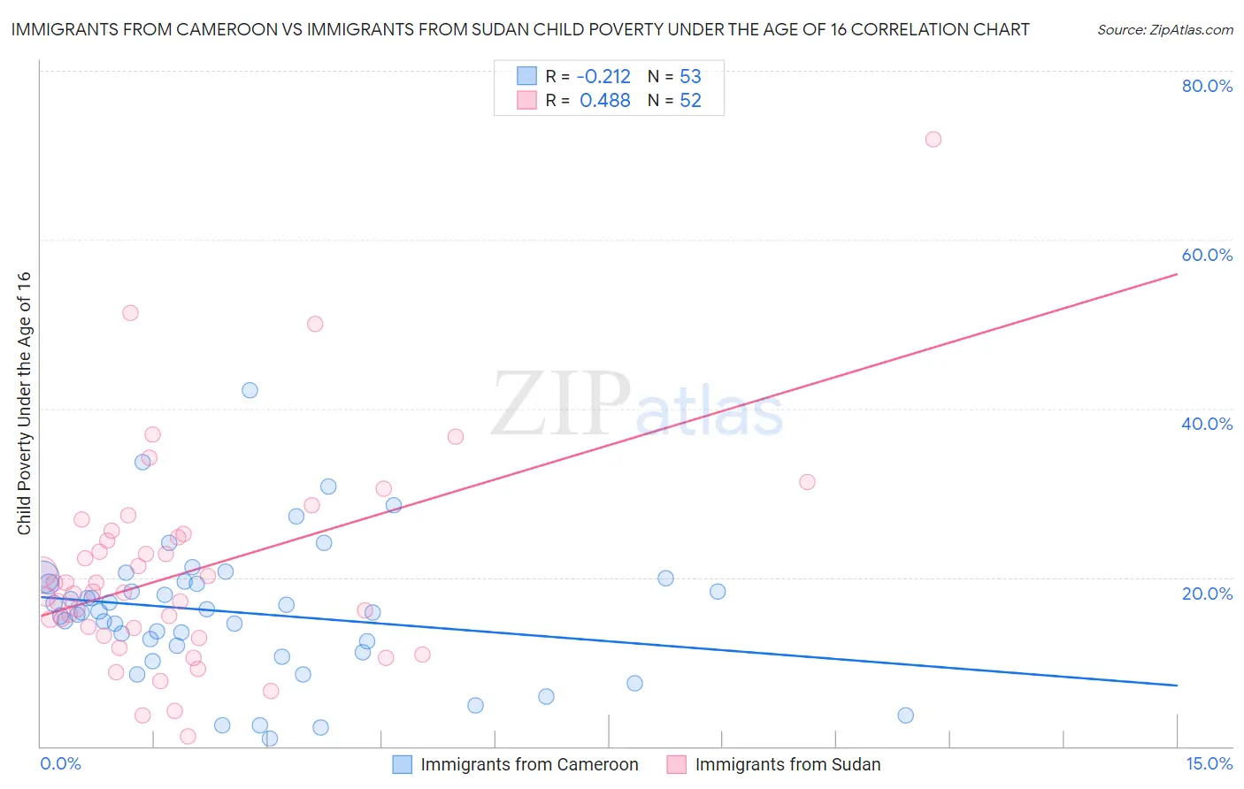 Immigrants from Cameroon vs Immigrants from Sudan Child Poverty Under the Age of 16