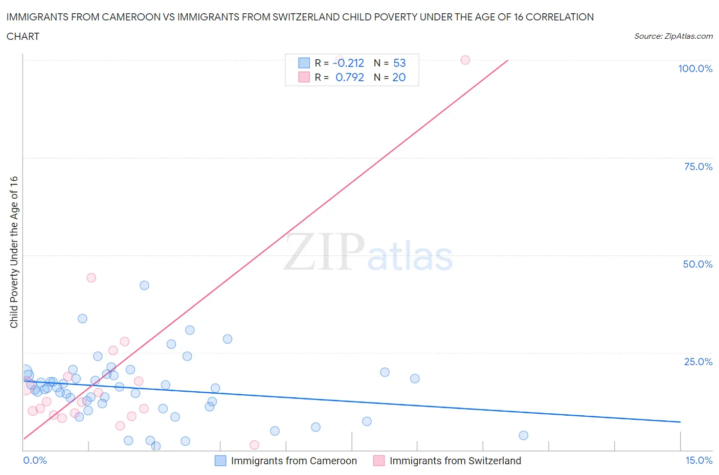 Immigrants from Cameroon vs Immigrants from Switzerland Child Poverty Under the Age of 16