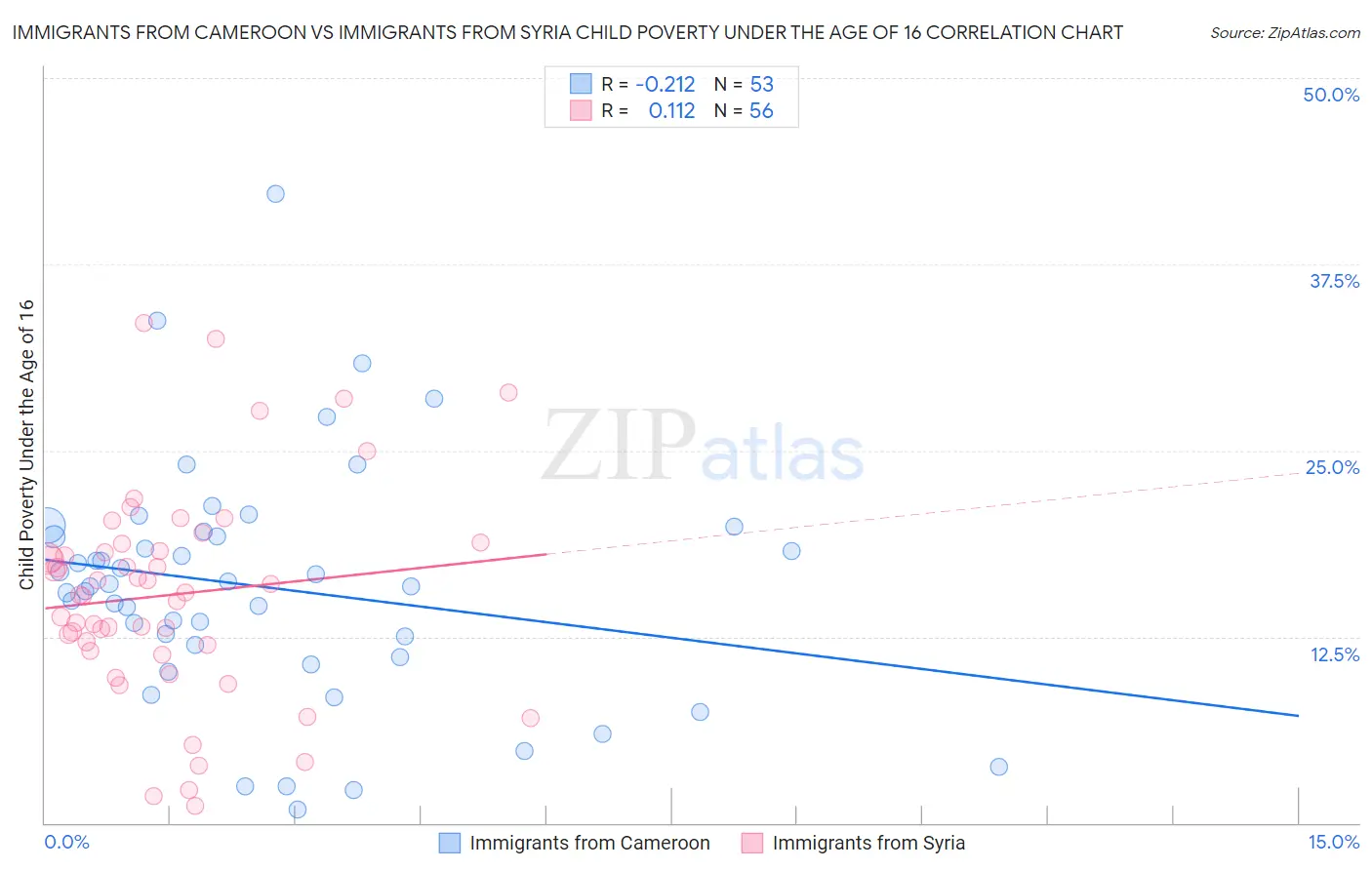 Immigrants from Cameroon vs Immigrants from Syria Child Poverty Under the Age of 16
