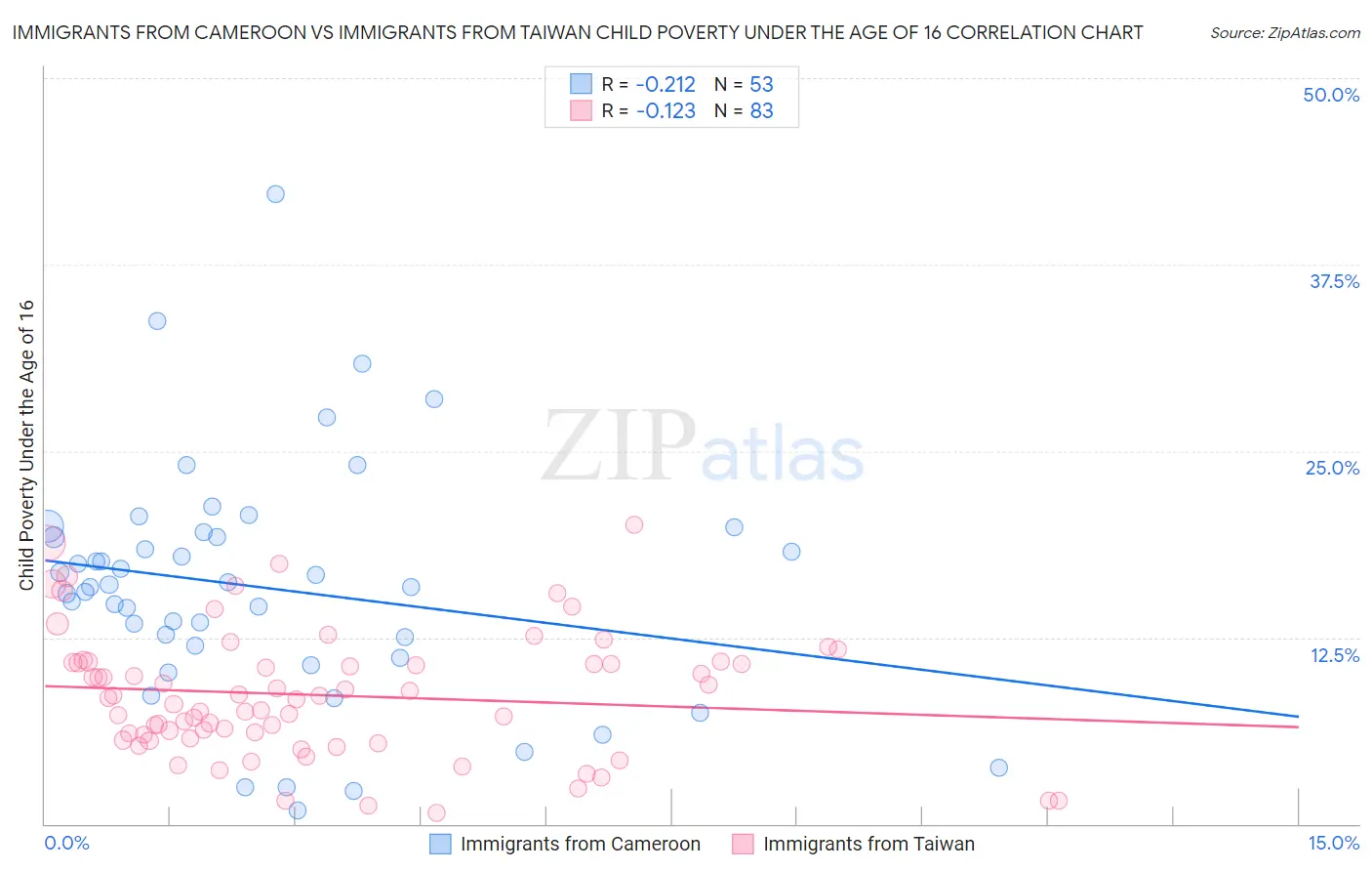 Immigrants from Cameroon vs Immigrants from Taiwan Child Poverty Under the Age of 16