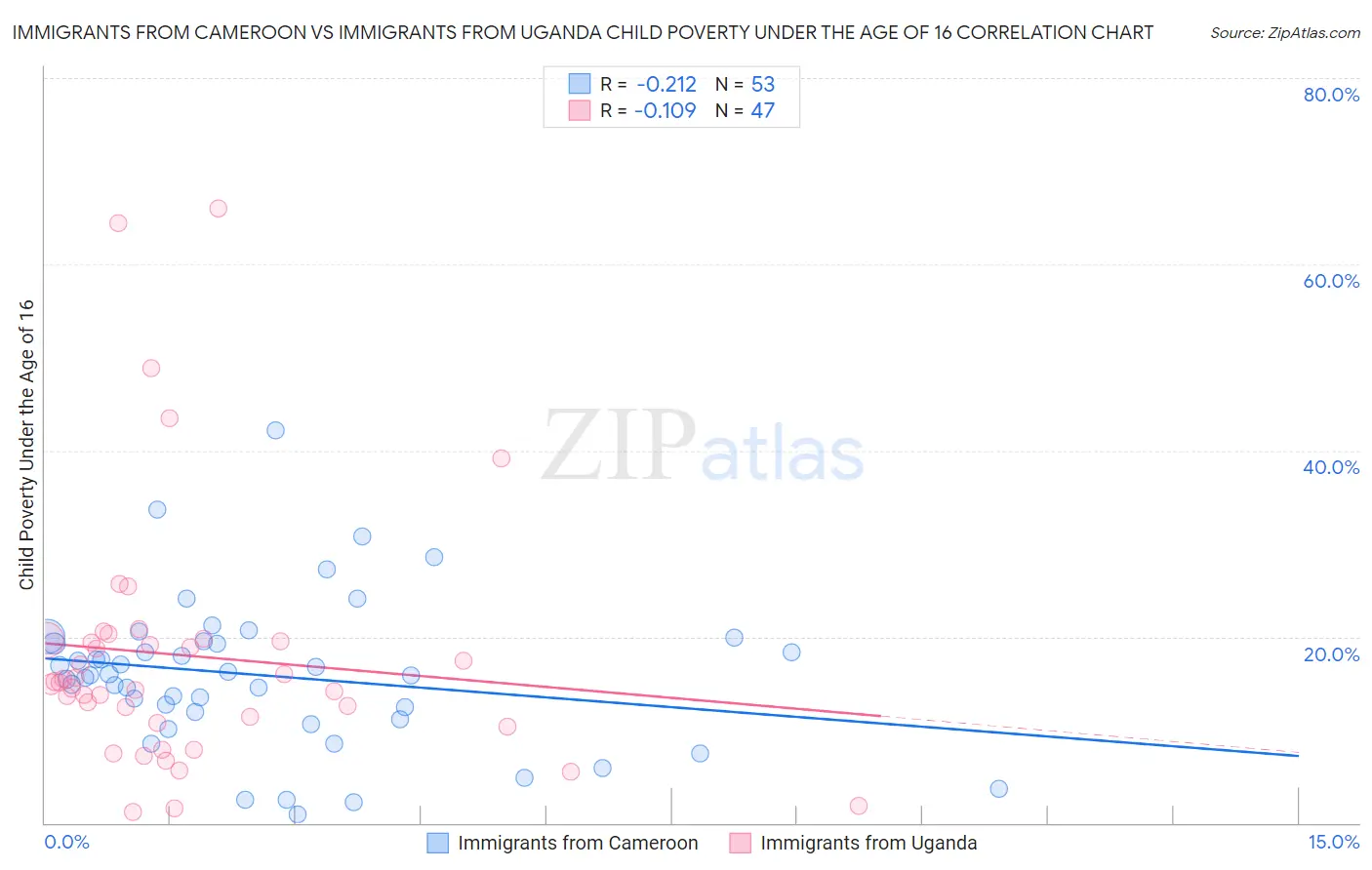 Immigrants from Cameroon vs Immigrants from Uganda Child Poverty Under the Age of 16