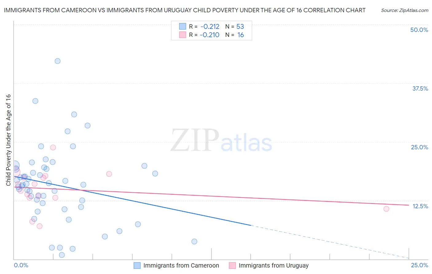 Immigrants from Cameroon vs Immigrants from Uruguay Child Poverty Under the Age of 16