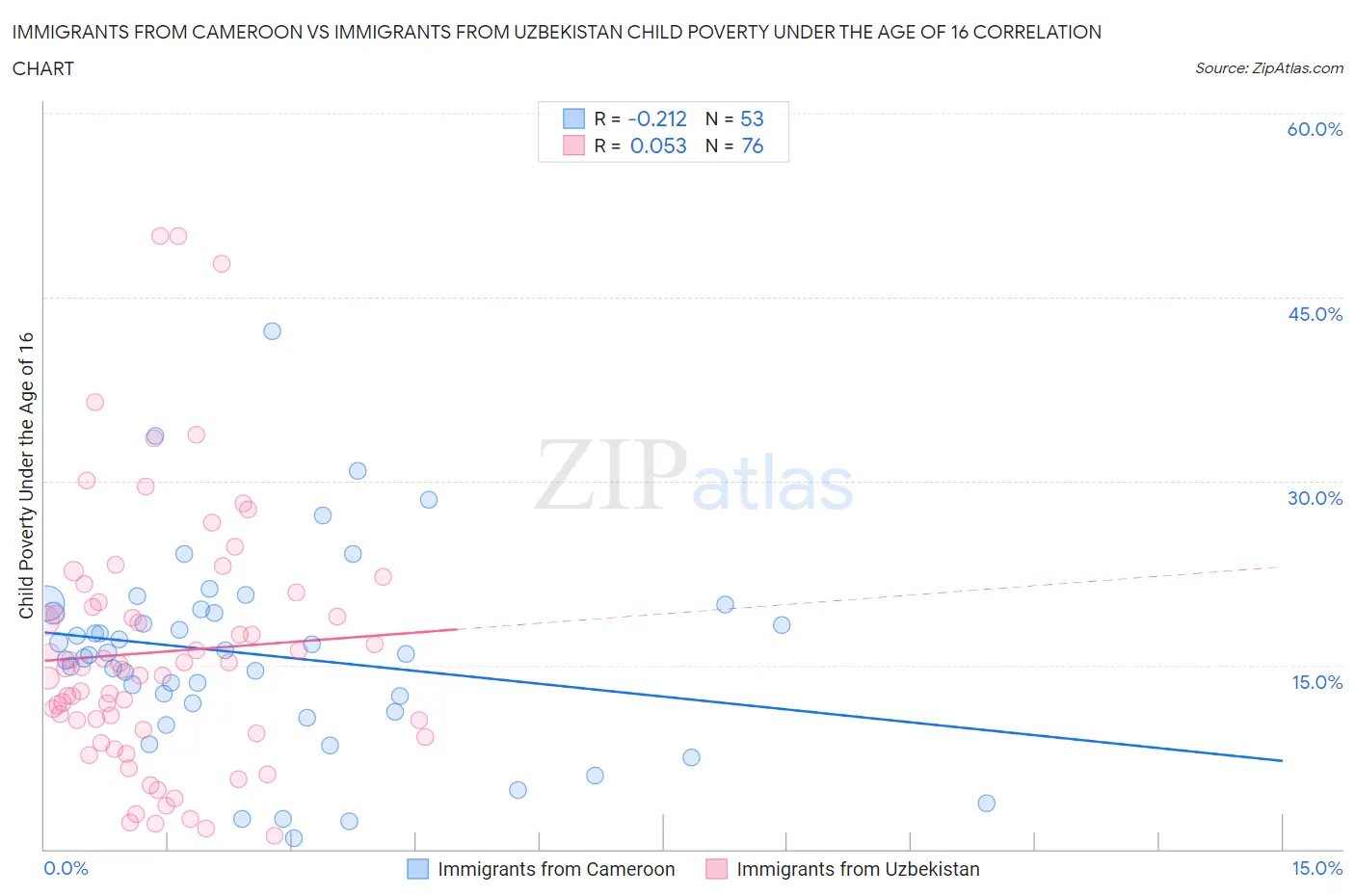 Immigrants from Cameroon vs Immigrants from Uzbekistan Child Poverty Under the Age of 16