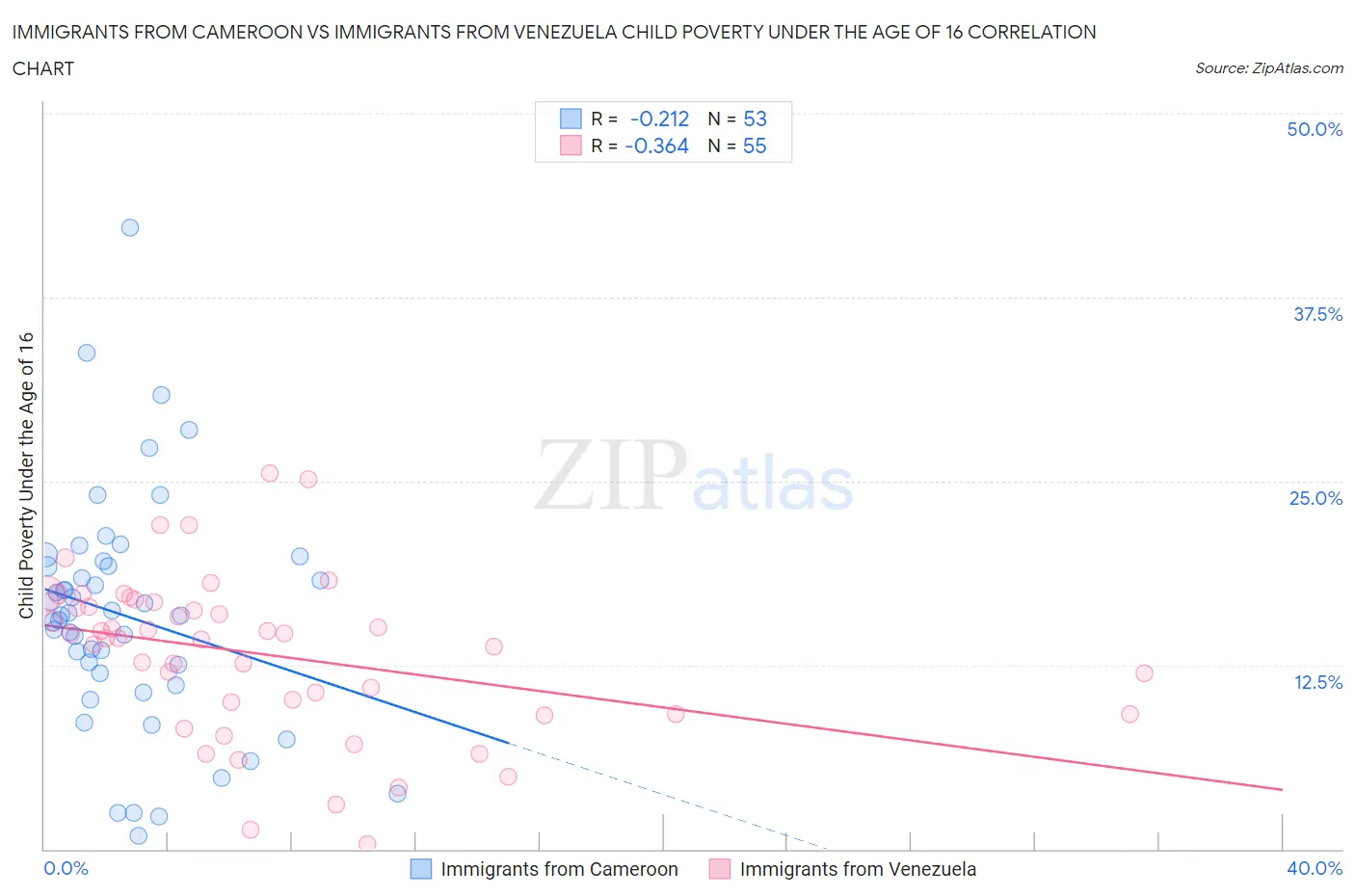 Immigrants from Cameroon vs Immigrants from Venezuela Child Poverty Under the Age of 16
