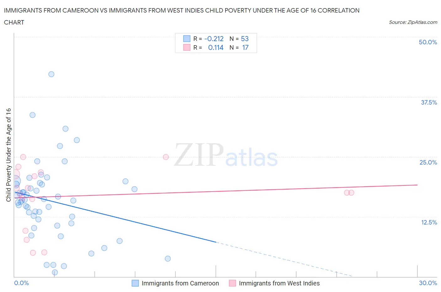 Immigrants from Cameroon vs Immigrants from West Indies Child Poverty Under the Age of 16