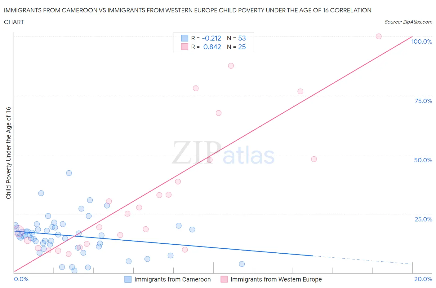 Immigrants from Cameroon vs Immigrants from Western Europe Child Poverty Under the Age of 16