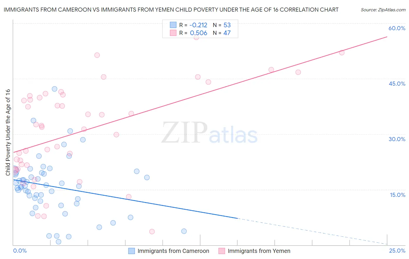 Immigrants from Cameroon vs Immigrants from Yemen Child Poverty Under the Age of 16