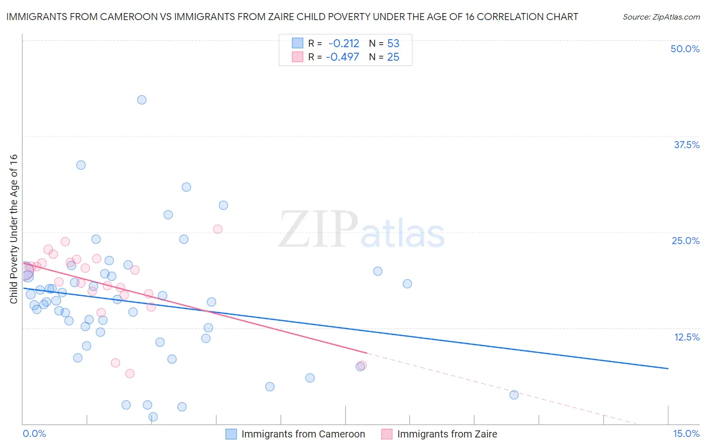 Immigrants from Cameroon vs Immigrants from Zaire Child Poverty Under the Age of 16