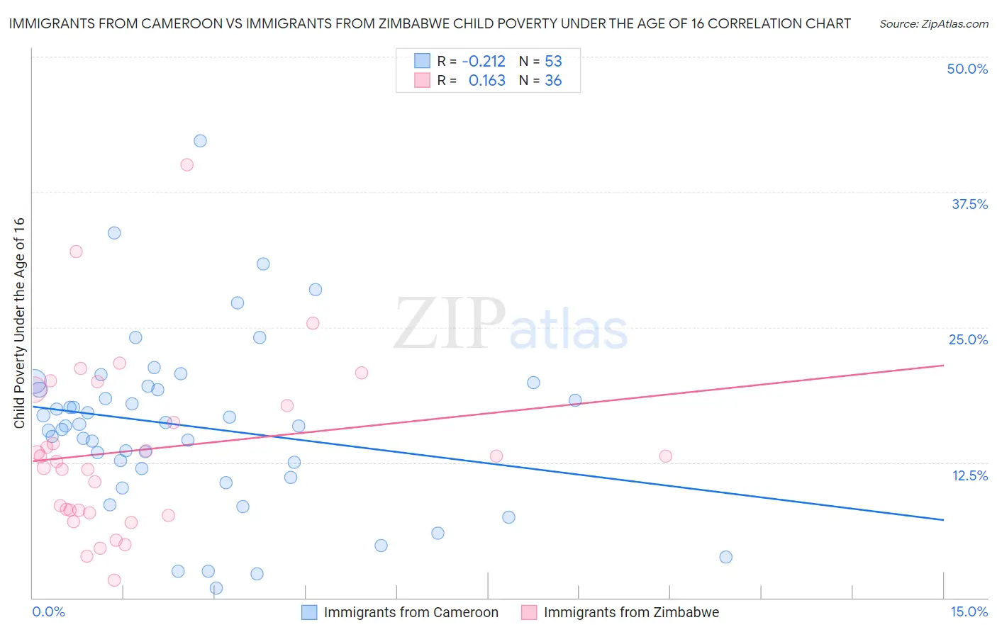 Immigrants from Cameroon vs Immigrants from Zimbabwe Child Poverty Under the Age of 16