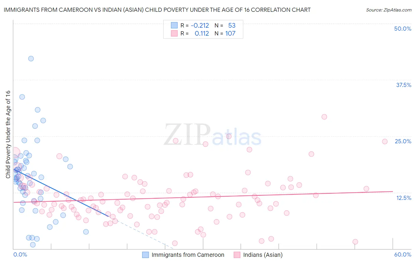Immigrants from Cameroon vs Indian (Asian) Child Poverty Under the Age of 16