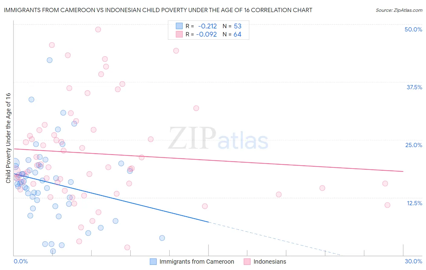 Immigrants from Cameroon vs Indonesian Child Poverty Under the Age of 16