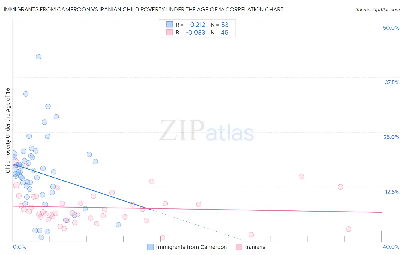 Immigrants from Cameroon vs Iranian Child Poverty Under the Age of 16