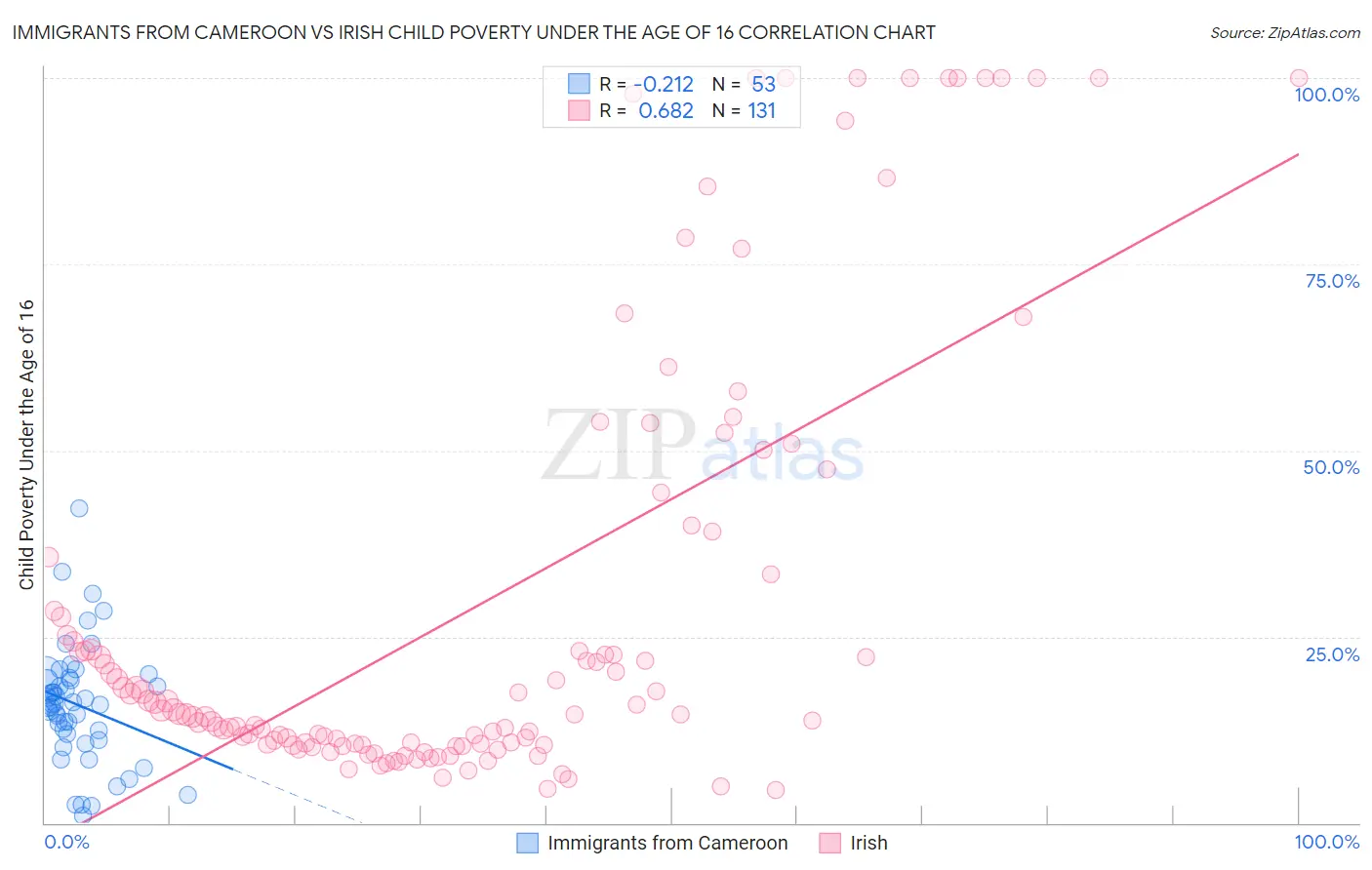Immigrants from Cameroon vs Irish Child Poverty Under the Age of 16