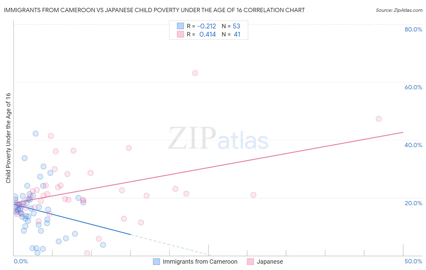Immigrants from Cameroon vs Japanese Child Poverty Under the Age of 16