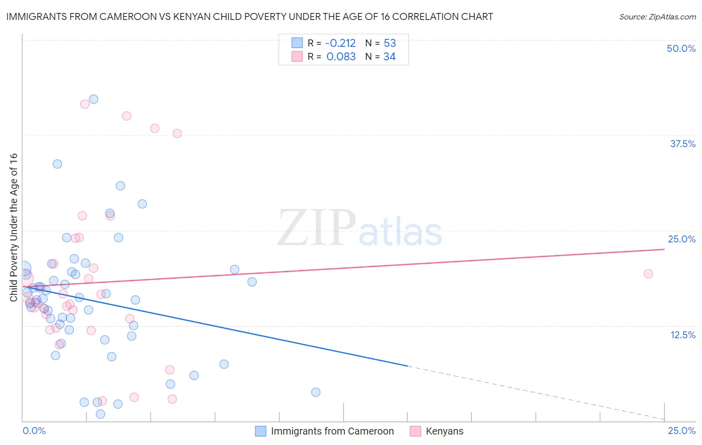 Immigrants from Cameroon vs Kenyan Child Poverty Under the Age of 16