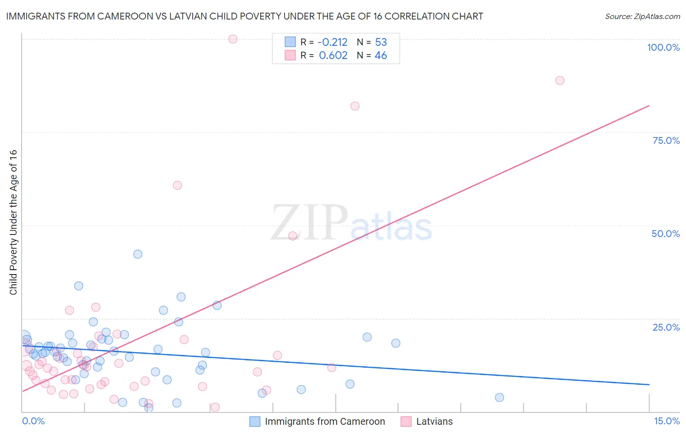 Immigrants from Cameroon vs Latvian Child Poverty Under the Age of 16