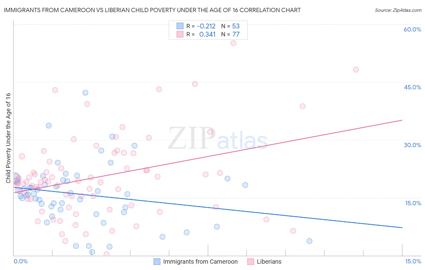 Immigrants from Cameroon vs Liberian Child Poverty Under the Age of 16
