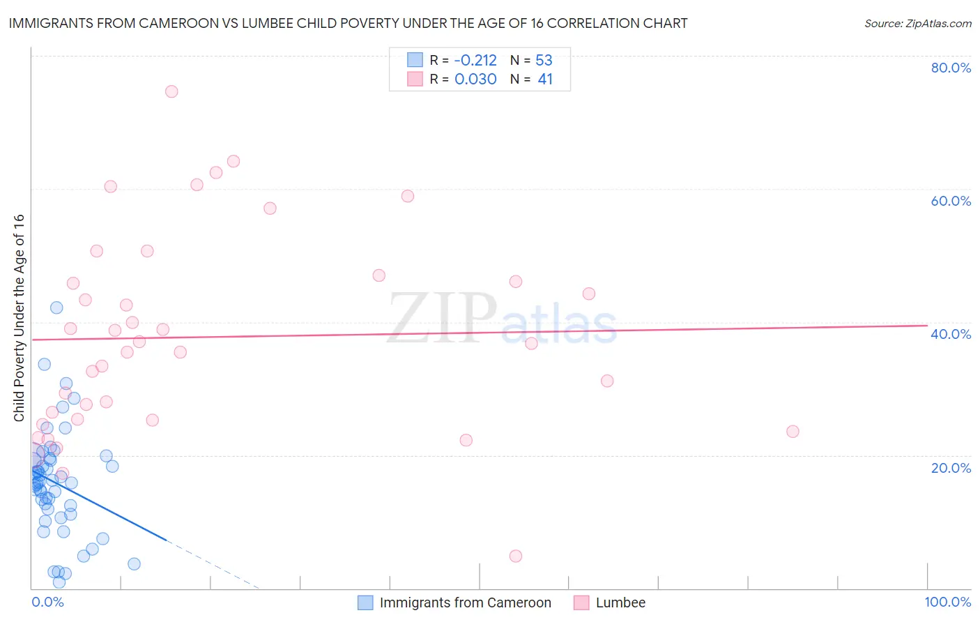 Immigrants from Cameroon vs Lumbee Child Poverty Under the Age of 16