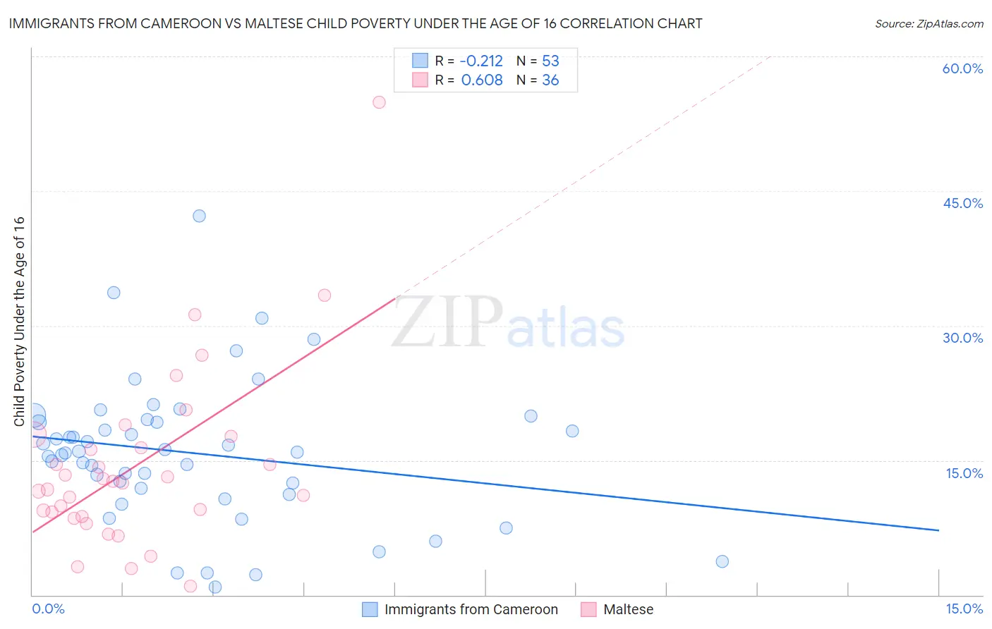 Immigrants from Cameroon vs Maltese Child Poverty Under the Age of 16