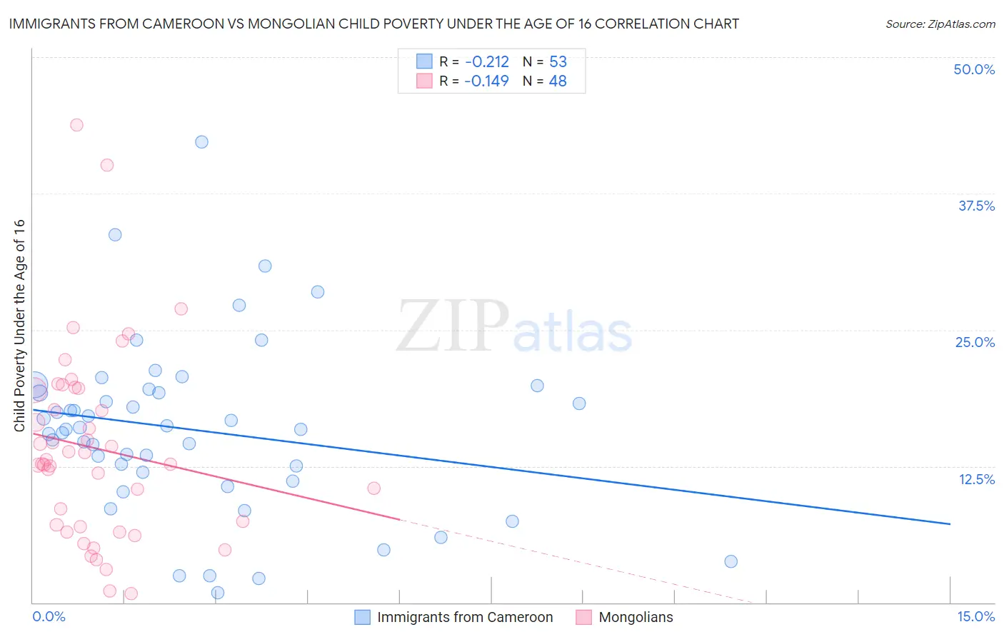 Immigrants from Cameroon vs Mongolian Child Poverty Under the Age of 16