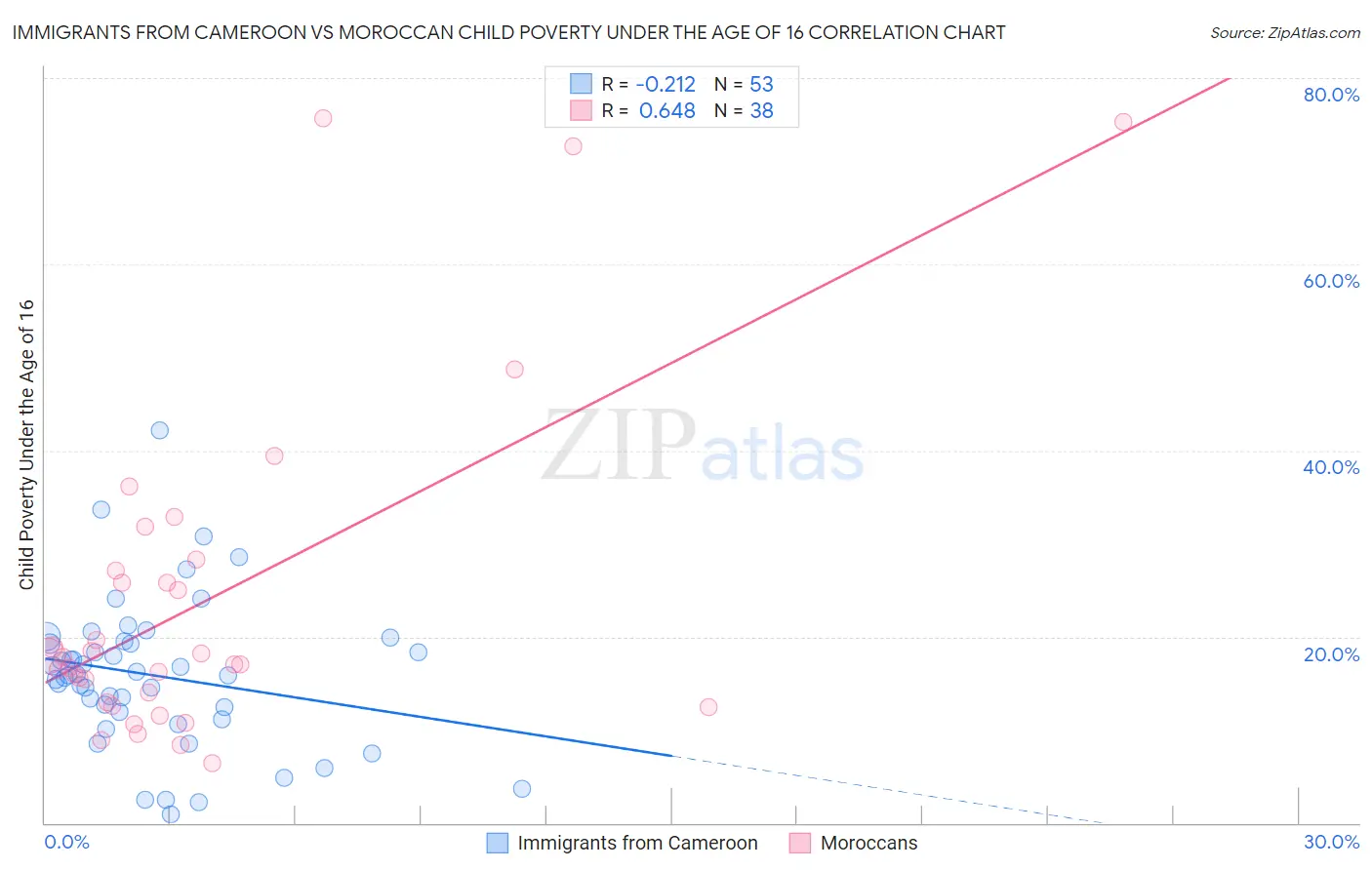 Immigrants from Cameroon vs Moroccan Child Poverty Under the Age of 16