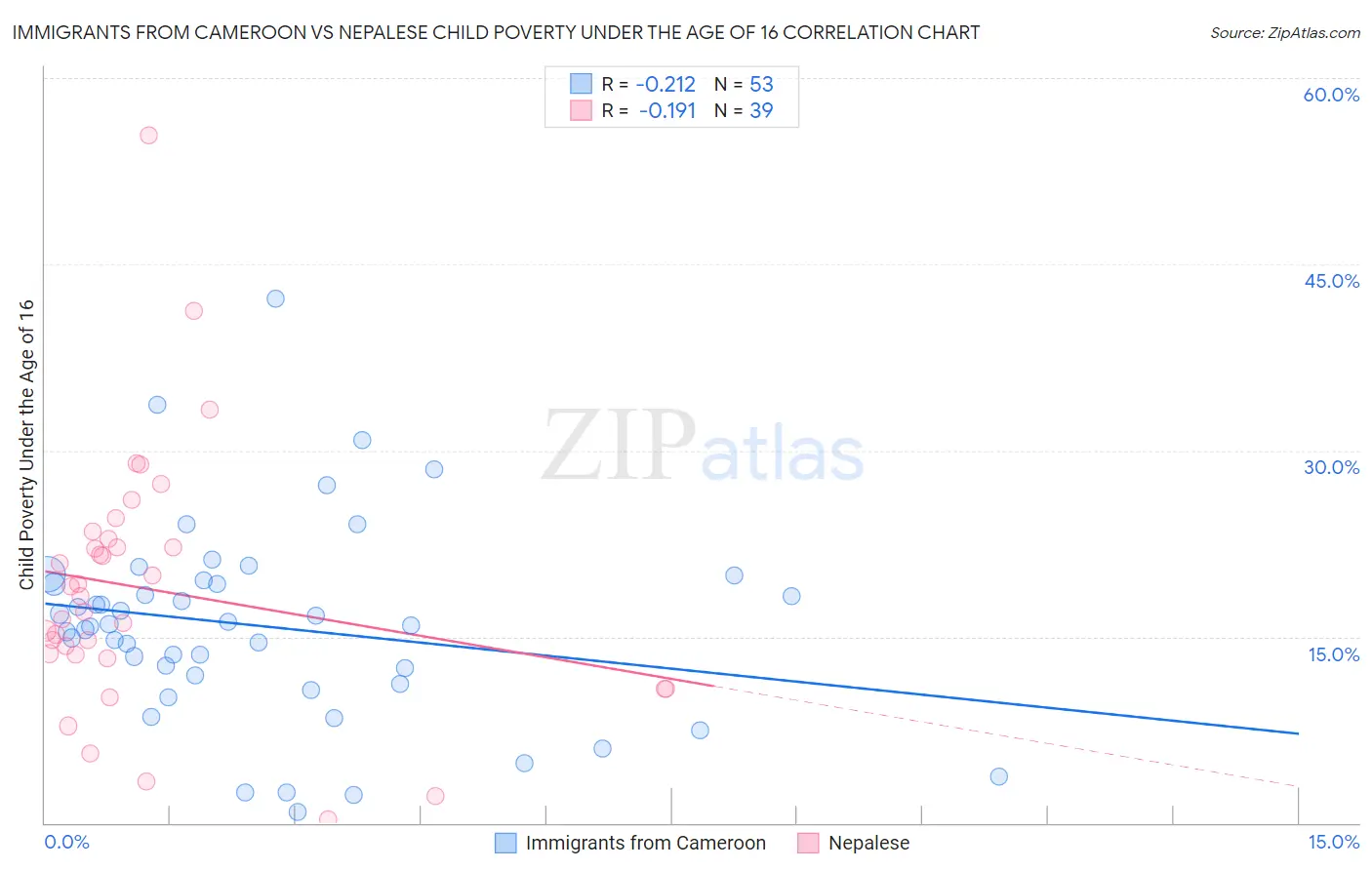 Immigrants from Cameroon vs Nepalese Child Poverty Under the Age of 16