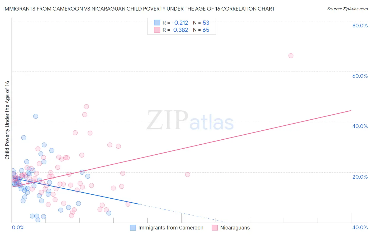 Immigrants from Cameroon vs Nicaraguan Child Poverty Under the Age of 16