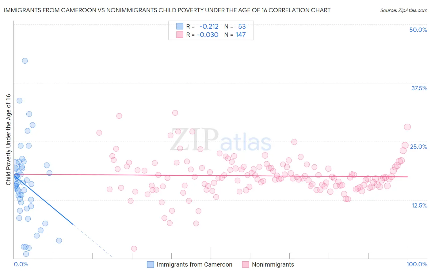 Immigrants from Cameroon vs Nonimmigrants Child Poverty Under the Age of 16