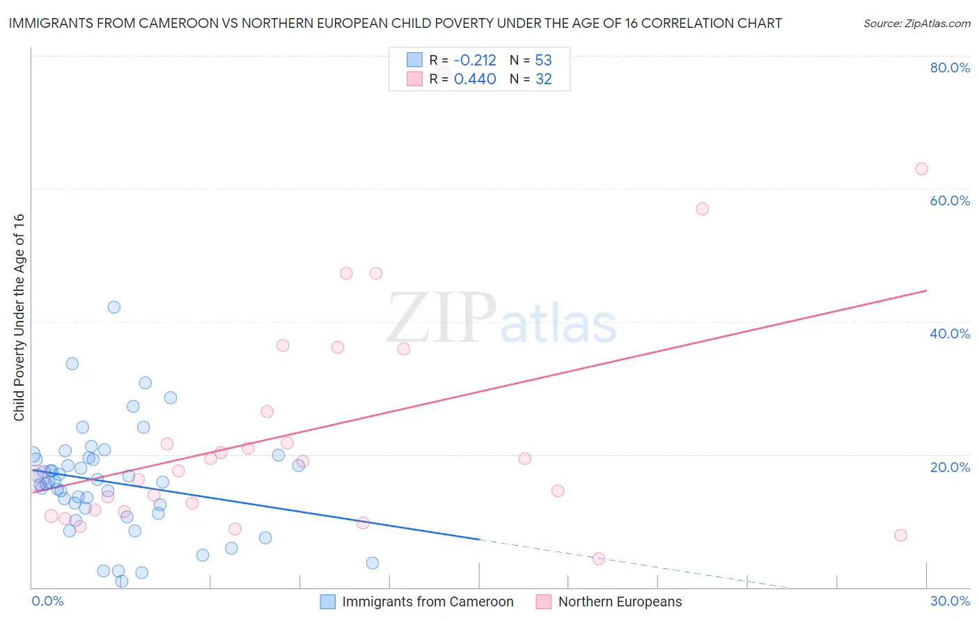 Immigrants from Cameroon vs Northern European Child Poverty Under the Age of 16