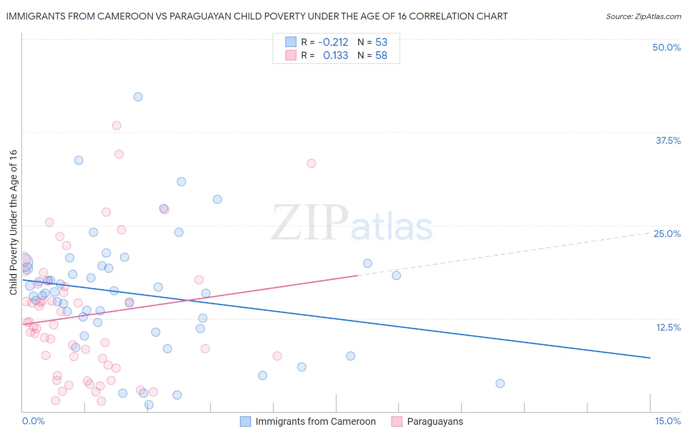 Immigrants from Cameroon vs Paraguayan Child Poverty Under the Age of 16