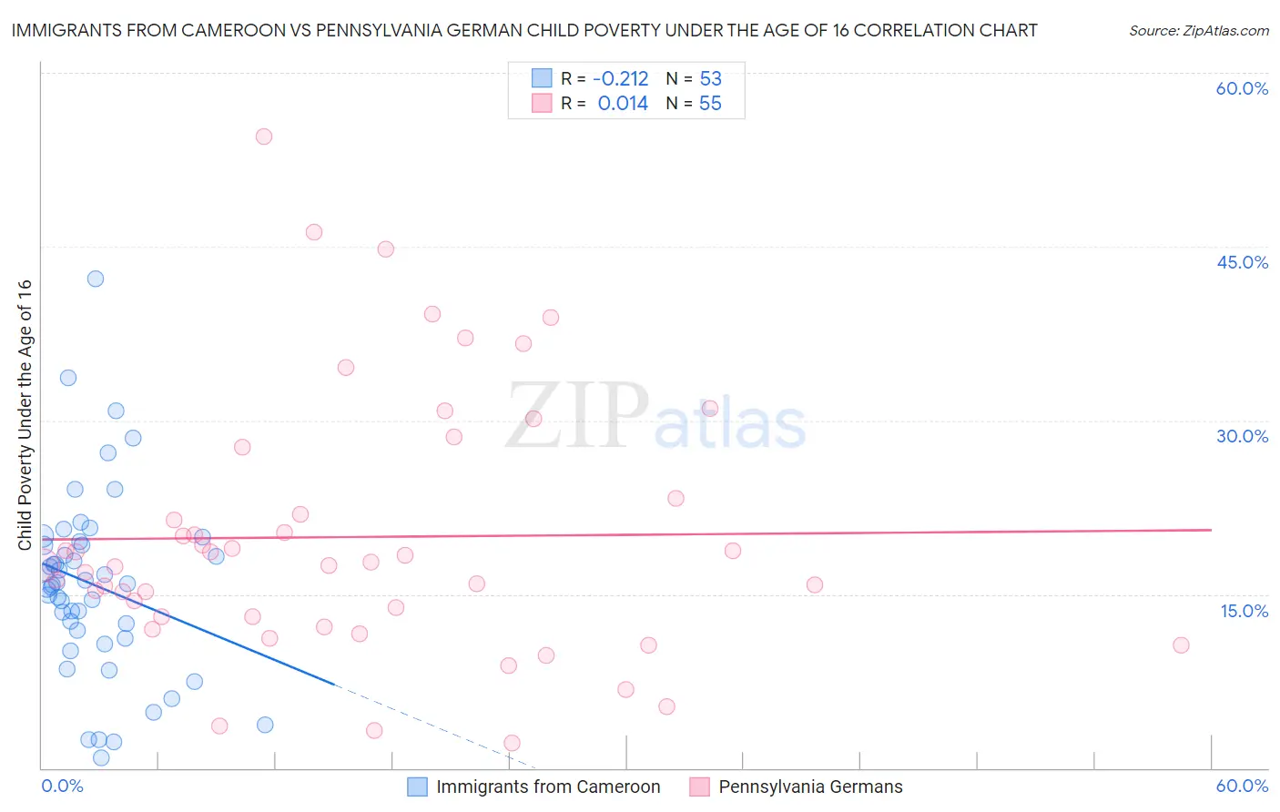 Immigrants from Cameroon vs Pennsylvania German Child Poverty Under the Age of 16