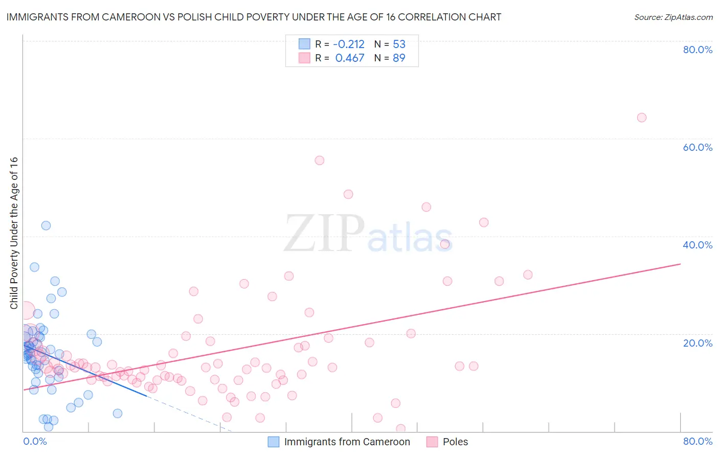 Immigrants from Cameroon vs Polish Child Poverty Under the Age of 16