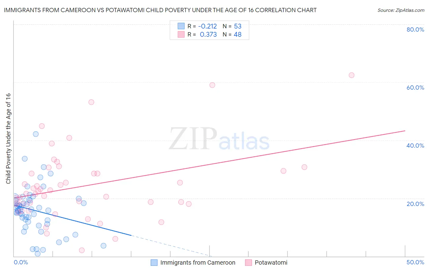 Immigrants from Cameroon vs Potawatomi Child Poverty Under the Age of 16