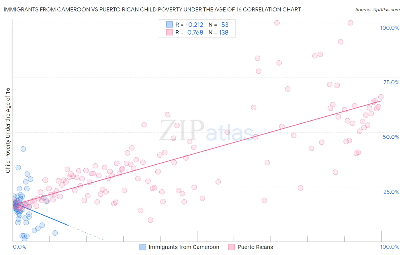 Immigrants from Cameroon vs Puerto Rican Child Poverty Under the Age of 16