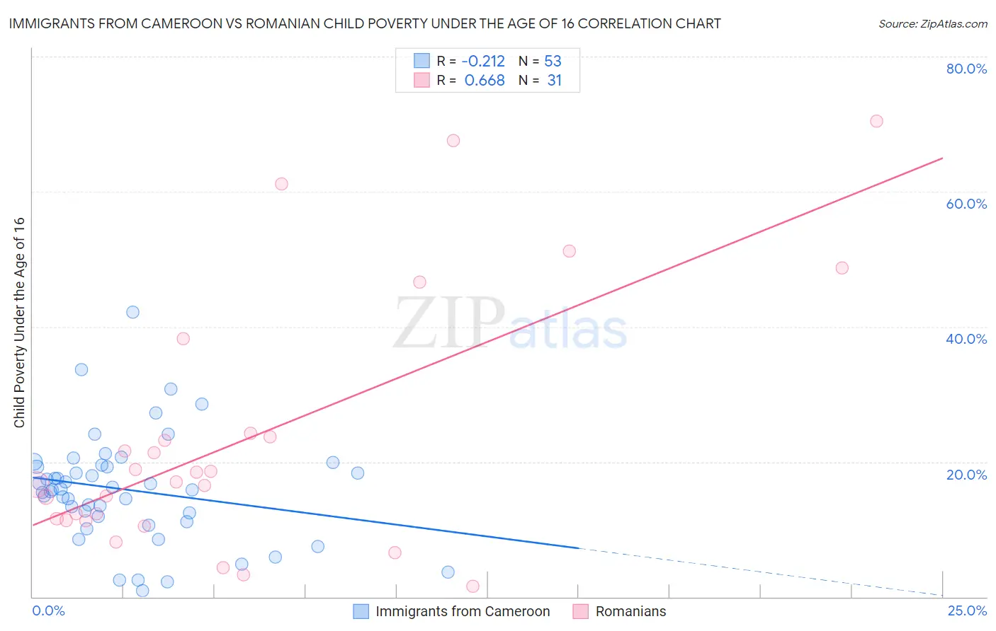 Immigrants from Cameroon vs Romanian Child Poverty Under the Age of 16