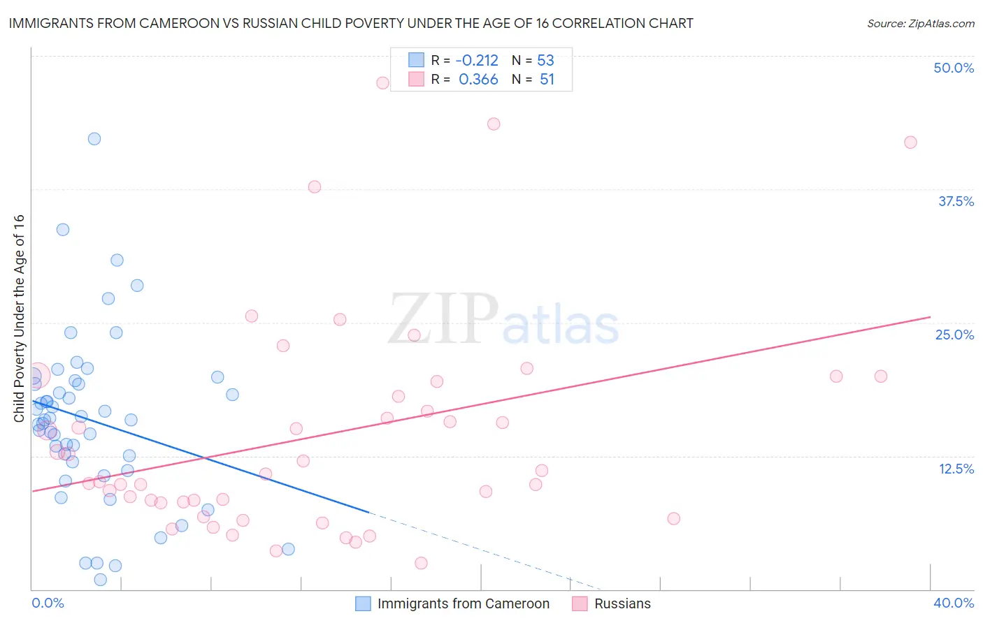 Immigrants from Cameroon vs Russian Child Poverty Under the Age of 16