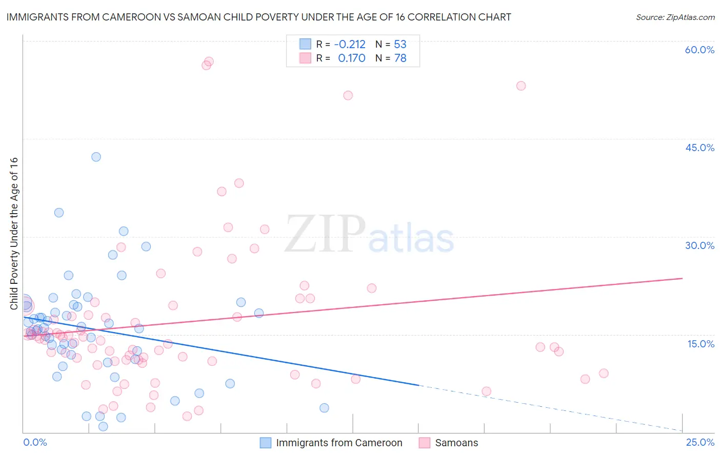 Immigrants from Cameroon vs Samoan Child Poverty Under the Age of 16